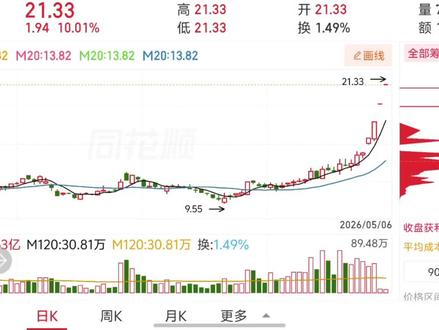 然哥拆解 今天我们拆解的是......永衫锂业#股票k线分析 #股票