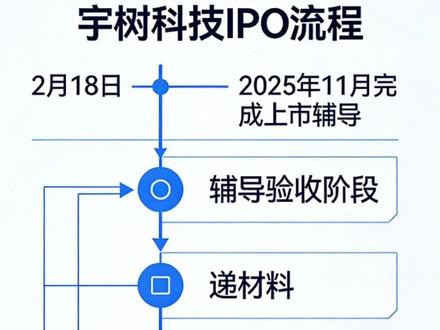 20万一台!宇树机器人背后的资本狂飙"兄弟姐妹们,夯爆了!2026年春晚宇树机器人的那场武术秀,你们看了吗?5台机器人,20多个后空翻,跟塔沟武校的真人对打!但今天我要说的不是技术多牛,而是背后的资本算盘一个亿上春晚,宇树科技这是要上市冲刺了!"
#宇树机器人#春晚#春晚机器人#马财神说财经#随变ai随便玩
"你觉得20万的机器人,工厂会买单吗?评论区聊聊!"