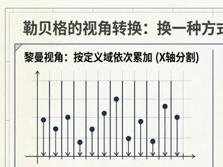 五大积分的进化和统一 黎曼、勒贝格、斯蒂尔切斯、伊藤和费曼 梳理了 1854—1948 年五大积分的百年进化脉络,核心是 “失败驱动创新”。黎曼积分因无法处理高度不连续函数(如狄利克雷函数)存在漏洞;勒贝格积分换用值域分类测度,以测度论解决该问题,奠定量子力学数学基础;斯蒂尔切斯积分引入一般权重,兼容离散与连续概率;伊藤微积分突破布朗运动无界变差难题,支撑金融定价模型;费曼路径积分实现无穷维路径的终极叠加,打通量子力学与随机分析。五次扩张持续拓宽 “可积性” 边界,本质是人类用数学捕捉宇宙 “不平滑、不确定” 特征的智力探索。#微积分 #实变函数 #概率论 #金融数学 #数学分析