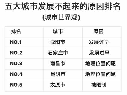 五大城市发展不起来的原因排名 沈阳,石家庄,南昌,昆明,太原