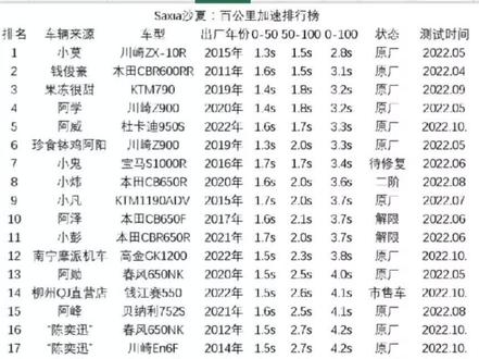 很多人想看我的加速排行榜完整版#沙夏#百公里加速