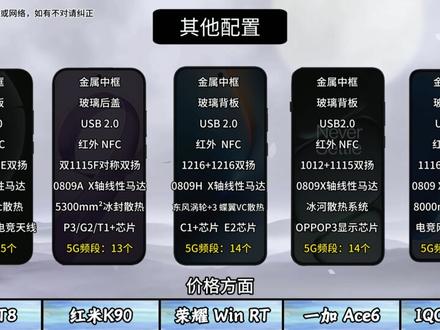 荣耀Win RT直接暴嘎子系标准旗舰机!新一代性价比之王! 降维打击,看下详细对比参数情况。#荣耀WinRT #红米K90 #一加Ace6 #IQOONeo11 #真我GT8