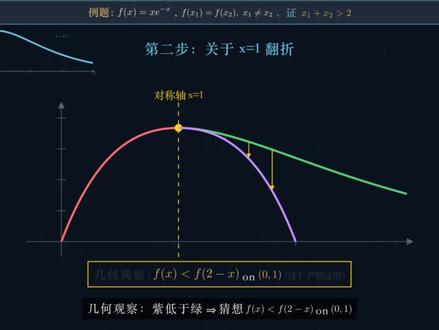 3 分钟拿下和型偏移 内容目录:
00:00 题目 + 几何直觉序曲(左快右慢 → 右偏移)
00:15 第一步 几何直觉:双动点等高漂移,红走得短、绿走得远
00:40 第二步 求导定单调:f'(x)=(1-x)e^(-x),极大点 x_0=1
01:06 第三步 关于 x=1 翻折:紫色镜像低于绿色 ⇒ 几何观察 f(x)<f(2-x)
01:29 第四步 构造 F(x)=f(x)-f(2-x):双窗口扫描 + F 实时浮现 + 锚点 F(1)=0
01:58 第五步 F' 三因子分解:(1-x)·e^(-x)·(1-e^(2x-2)),三正相乘 ⇒ F'>0
02:27 第六步 Aha 时刻:F'>0 + F(1)=0 + x_1<1 ⇒ F(x_1)<0 ⇒ f(x_1)<f(2-x_1)
02:46 第七步 翻译回原函数:红点弧线反弹 + 比较 x_2 与 2-x_1,QED
03:18 六步法总结 + 左快右慢 → 右偏移口诀
对称构造法 · 标准六步:
① 求导定单调:找极值点 x_0
② 构造对称差 F(x)=f(x)-f(2x_0-x),定义在 x_0 一侧
③ 求 F'(x)=f'(x)+f'(2x_0-x) 并判号(乘积分解 / AM-GM)
④ 锚定基准点 F(x_0)=0
⑤ 推 F(x_1) 符号
⑥ 翻译回原函数:用 f 在 x_0 另一侧的单调性反推 x_2 与 2x_0-x_1
#高考数学 #导数 #极值点偏移 #和型偏移