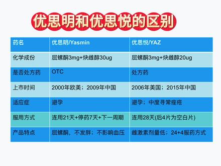 有位朋友想知道:优思明和优思悦有什么区别#避孕药