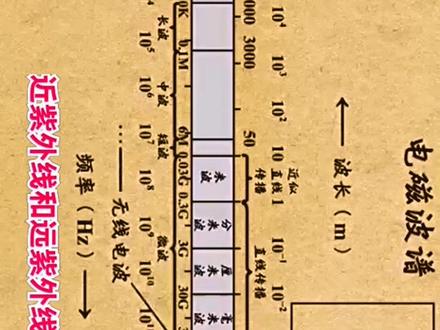 #电工知识 电磁波谱详细讲解。