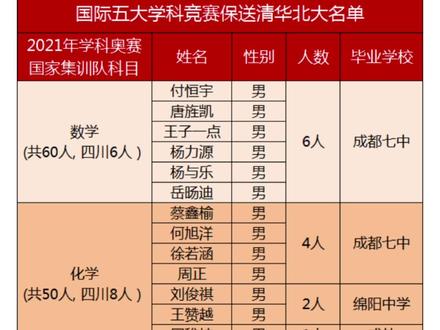 2021年四川26名学生保送清华北大名单,成都七中19个#成都七中#最新消息 #高考@抖音小助手