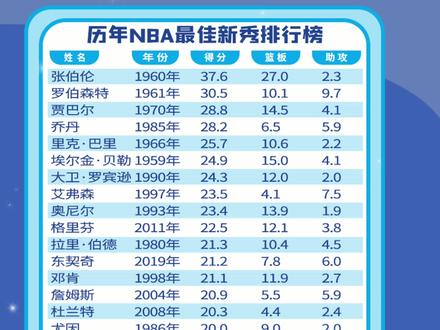 历年NBA最佳新秀排行榜 #nba最佳新秀