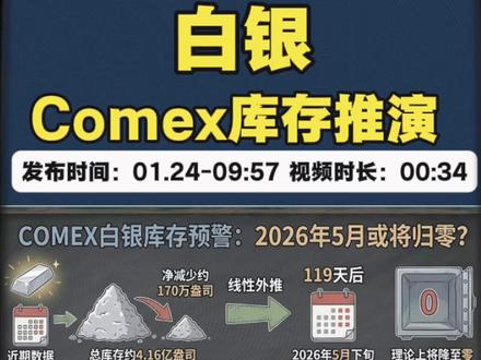 “银价破百”与“库存归零”:一场源于实物挤兑的双重奏 #大宗商品 #白银 #沪银 #沪铜 #沪金
