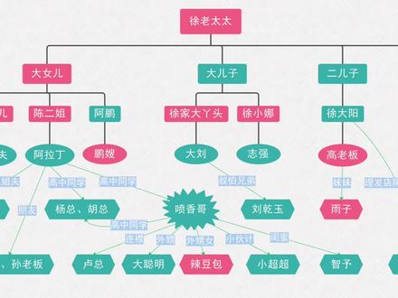 #临沂五虎 关系图2.0全新升级版@我的幸福小生活 @大刘小刘的日常 @快乐阿拉丁 @徐大阳的日志 @阿鹏爱生活@杨总行恁 @卢总@小超超 #喷香哥 #我的幸福小生活