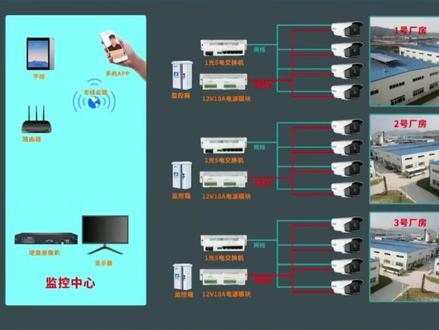 30秒看懂工业厂房四周视频监控设计#监控 #安防监控 #智能化弱电工程 #弱电施工 #电工