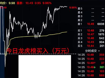 12.10.龙洲股份高开高走#人类无法量化 #股民 #股市#交易 #股票