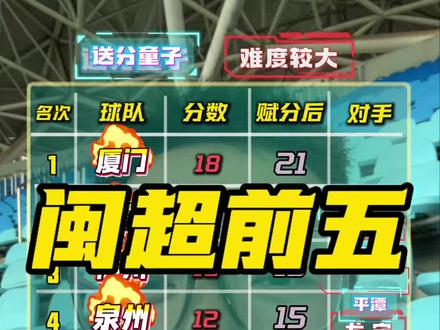 闽超前五局势分析 莆田战胜宁德,直接改变闽超争五局面,现局面错综复杂,五队争夺四个席位,厦门,福州,泉州,龙岩基本上岸,最后一个名额应在宁德莆田中产生。你觉得谁能杀出重围?#闽超 #闽超联赛 #闽超前五 #宁德队 #闽超都穿卡尔美