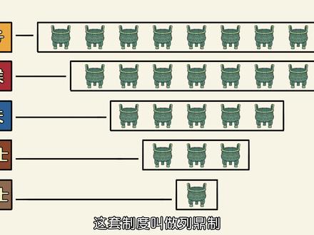 捋清一言九鼎,手绘西周列鼎制度 #文脉里的中国 #人文星闪耀计划 #周公 #天子九鼎 #成语
