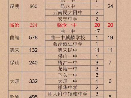 临沧一中:会当凌绝顶,一览众哥小!(更正昨日数据)#云南#临沧#高考成绩