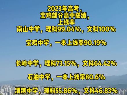 2023年高考,
宝鸡部分高中成绩,
上线率
南山中学,理科99.04%,文科100%
宝鸡中学,一本上线率90.19%
长岭中学,理科73.15%,文科64.42%
石油中学,一本上线率80.6%
渭滨中学,理科55.86%,文科46.83%你会选哪个学校呢?#宝鸡热门