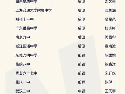 2021-22赛季耐高全明星赛男子组名单#耐高 #篮球