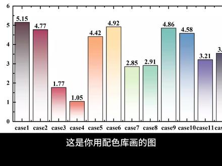 手把手优化教学!Origin科研配色实战-多样品柱状图
中稿作品和模型教学看:@kiki-科研绘图
#sci #办公技巧 #科研绘图 #origin绘图 #科研配色