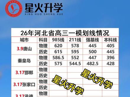 26年河北高三一模划线情况(部分) 26年河北高三一模划线情况(部分)#河北高三一模 #河北高考 #河北志愿填报 #唐山一模