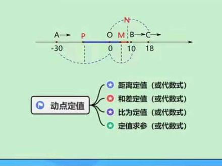 七上数轴动点三步法#动点定值求参#初一数学期末总复习#数学思维#解题思路和解题方法#初中数学