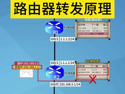 路由器转发原理 静态路由,网络基础知识#网络工程师 #路由器 #网络基础知识