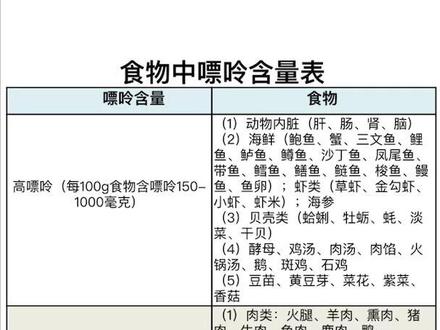 痛风患者看过来(食物嘌呤含量表)