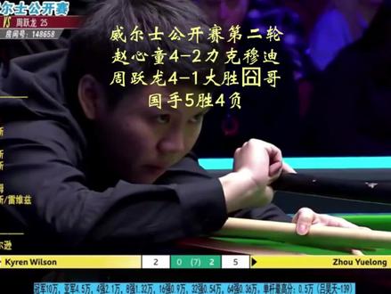 【威尔士公开赛第二轮,赵心童4-2力克穆迪,周跃龙4-1大胜囧哥,国手5胜4负】
北京时间2026年2月25日夜,斯诺克威尔士公开赛第二轮比赛全面开战,国手9人出战5人晋级。其中,备受球迷关注的赵心童4-2力克英国天才少年斯坦-穆迪,周跃龙4-1战胜强大的囧哥。具体赛果如下:
昨晚18:00,肖国栋率先出战,迎战杰克-利索夫斯基。他在3-1领先拿到赛点的情况下,被小司机三连鞭4-3逆转出局。
晚间21:00,国手3人出战,仅江俊晋级。
一场外战,庞俊旭对阵四强专业户巴里-霍金斯。开局1-0后,全面被动,2-4止步。
一场德比,上一轮绝杀塞尔比的江俊,大发神威,4-0横扫袁思俊,晋级16强。
吴宜泽和常冰玉几乎同时接台出战,分别迎战乔-奥康纳和杰克逊-佩奇。两名国手两场比赛开局同样节奏,开局1-0,开门红。同时连丢两局,1-2落后。接下来,两人同时连下两城,3-2反超比分,拿到赛点,但最终的剧本却不一样。吴宜泽克服被裁判判罚犯规的阴影,把握机会,4-2取胜晋级。上一轮四杆破百,4-0横扫墨菲的常冰玉,面对打法完全不同的佩奇,非常不适应,从始至终地乱战,对手逮到机会,哪怕很不好就进攻。常冰玉没有一杆破百,心情变坏,3-4遭逆转出局。
今晨03:00,国手2人出战,均外战。
备受球迷关注的赵心童迎战英国天才少年斯坦-穆迪。赵心童刚刚在球员锦标赛夺冠,拖着他疲惫的身躯,忍受不断加重的咳嗽,发挥依然出色。很快3-1领先,拿到赛点。最终他4-2力克对手晋级。
张安达对阵普伦,没有意外,4-2晋级。
周跃龙接台出战,迎战强大的最强90后囧哥凯壬-威尔逊。开局不是一般的顺利,连下三城,3-0领先,赛点。尽管囧哥挽救一个赛点,难挡周跃龙的神勇发挥,4-1大胜,周跃龙晋级。
今晚明晨,威尔士公开赛16强战开战,对阵形势如下:
今晚21:00,江俊VS罗比-威廉姆斯。吴宜泽接台出战,迎战巴里-霍金斯。
明晨03:00,赵心童VS斯图尔特-宾汉姆,张安达VS约翰-希金斯与雷韦兹之间的胜者(比赛还在进行中)。周跃龙接台出战,对阵山姆-克雷吉。
加油,国手们!#斯诺克威尔士公开赛 #赵心童 #周跃龙