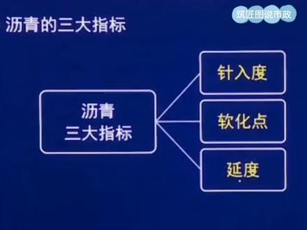沥青的三大指标分别指的是针入度,软化点和延度:针入度是表示沥青软硬程度的,它是在25℃和5秒时间内,在100克的荷重下,标准针垂直穿入沥青试样的深度,以1/10毫米为单位,我们常见的沥青标号就是按针入度进行划分的,比如90号沥青,其针入度值就是在80到100范围,针入度越大,表示标准针插入的越深,沥青越软。针入度值越小,表示沥青越粘稠针越难扎入。沥青软化点是指沥青试件受热软化而下垂时的温度。沥青稠度越大,就是越粘稠,软化点会越高,耐热性越好,同样的温度升高越不容易使其变软呈流态。延度试验是将沥青做成8字型标准试件,在一定的温度和速度条件下拉伸至断裂时的长度。延度值越大,表示塑性越好。加热沥青时,其可燃性蒸气和空气的混合气体与火苗接触而着火,着火后又马上熄灭,这个着火的最低温度称为沥青的闪点。如对沥青继续加热,经引火后,发生的火焰不会马上熄灭而継续燃烧,这时的最低温度称为燃点。闪点和燃点关系沥青加热作业时的安全操作。#建造师备考 #市政建造师