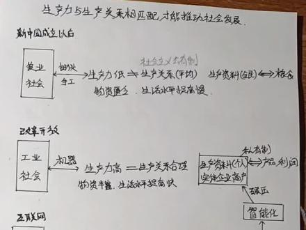 生产力与生产关系相匹配才能推动社会发展