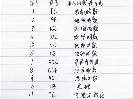 工程造价—电气管线敷设方式,你记住了吗? #知识分享 #每天学习一点点 #知识点总结 #涨知识 #一起学习 #经验分享 #每天进步一点