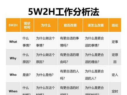 5W2H工作分析法#管理#工作#涨知识