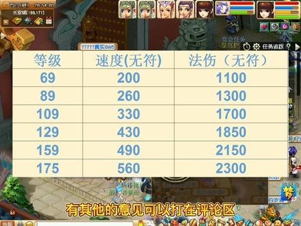 各个门派等级达标属性#梦幻西游樱桃派对 #梦幻西游2022嘉年华 #梦幻西游 @DOU+小助手