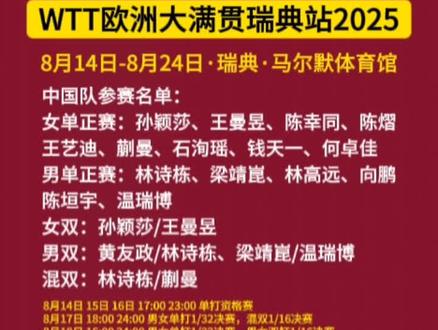 #WTT欧洲大满贯瑞典站2025 赛事信息
中国队参赛名单:
女单正赛丨孙颖莎、王曼昱、陈幸同、王艺迪、蒯曼、石洵瑶、钱天一、陈熠、何卓佳
男单正赛丨林诗栋、梁靖崑、向鹏、林高远、陈垣宇、温瑞博
女双丨孙颖莎/王曼昱
男双丨黄友政/林诗栋、梁靖崑/温瑞博
混双丨林诗栋/蒯曼
单打积分:冠军 2000分丨亚军 1400分丨四强 700分丨八强 350分丨十六强 175分丨三十二强 90分丨六十四强 20分
双打积分:冠军 2000分丨亚军 1400分丨四强 700分丨八强 350分丨十六强 175分丨三十二强 10分
赛制:单打资格赛、双打全程、单打1/32决赛&1/16决赛&1/8决赛 五局三胜制丨单打1/4决赛&半决赛&决赛 七局四胜制