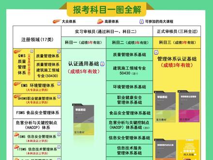 01-开始扫盲!注册审核员考什么、怎么考,一张图看懂 01-开始扫盲!注册审核员考什么、怎么考,一张图看懂