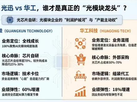优质公司解读:光迅VS华工,谁才是国产光模块一哥? 最近表现差异点深度解读!#华工科技 #光迅科技 #中际旭创 #光模块