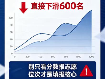 同样考600分,今年的位次差也太大了吧 #志愿填报
