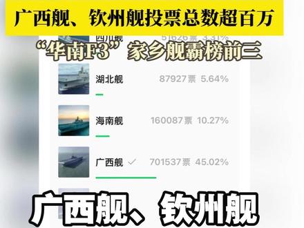 【#广西舰钦州舰拜年投票超百万 】人民海军近日启动“舰艇大拜年”投票活动,邀请公众从多艘代表性舰艇中选出七艘舰艇,这些舰艇将于大年初一至初七,依次向全国人民送上新春祝福。目前,“华南F3”的朋友已给家乡舰广西舰、钦州舰、海南舰投出了超119万张票,牢牢霸榜前三,仅广西舰、钦州舰的票数就有103万,占总投票数的66%。#海军 #拜年 #广西舰 #钦州舰