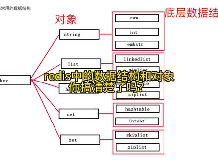 redis中的数据结构和对象你够清楚了吗?#java #redis #技术分享