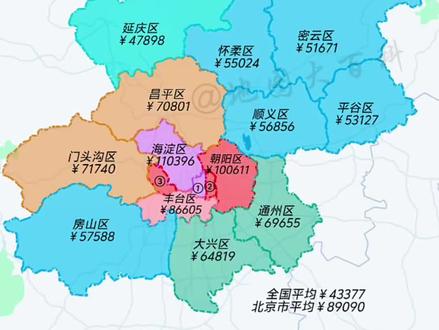 2025年北京市各区县人均可支配收入,西城区和海淀区超11万,昌平区增速5.8%全市第一,人均可支配收入,虽然是一个抽样数据,但是基本上可以衡量民富。#北京市 #人均可支配收入 #内容启发搜索