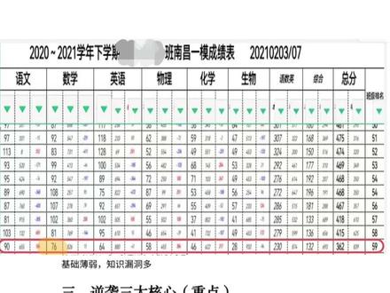 从350到513!高考倒计时一百天,我们还能做些什么? 我用最后100天,
从班级倒数、一模350,
冲到高考513,提分163分。
现在的分数,真的不代表未来。
只要找对方法、稳住心态、坚持到底,
你也可以和我一样,实现逆袭。#高三逆袭 #高考提分 #高三最后100天 #差生逆袭 #高考加油
