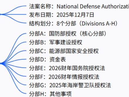 美国国防授权法案 《2026财年美国国防授权法案》核心框架
法案基础信息
法案名称:National Defense Authorization Act for Fiscal Year 2026
发布日期:2025年12月7日
结构划分:8个分部(Divisions A-H)
核心分部概览
分部A:国防部授权(核心分部)
分部B:军事建设授权
分部C:能源部国家安全授权
分部D:资金表
分部E:2026财年国务院授权法
分部F:2026财年情报授权法
分部G:2025年海岸警卫队授权法
分部H:其他事项
分部A:国防部授权(核心内容)
采购(TITLE I)
陆军项目:战术轮式车辆、UH-60直升机多年度采购等
海军项目:福特级航母、哥伦比亚级潜艇合同授权等
空军项目:加油机库存要求、F-15E退役限制等
跨军种事项:F-35开放任务系统计划、GAO年度审查等
研究、开发、测试与评估(TITLE II)
拨款授权
项目要求:先进技术奖励、数字工程标准等
生物技术:生物工业制造、供应链弹性、伦理规范等
报告要求:关键技术领域年度报告、实验室季度简报等
运营与维护(TITLE III)
能源与环境:PFAS污染修复、核能应用等
后勤与保障:全球物流态势管理、舰艇维护技术等
弹药相关:库存报告、多冲突弹药需求评估等
其他事项:宠物撤离授权、博物馆系统建立等
军事人员授权(TITLE IV)
现役部队:兵力规模
预备役部队:精选预备役兵力、军事技术人员配置等
拨款与报告:人员资金授权、兵力报告简化等
军事人员政策(TITLE V)
军官政策:太空军将官管理、晋升流程调整等
预备役管理:国民警卫队灾害响应、性骚扰预防等
招募与入伍:中学招募准入、医疗入伍标准等
培训与教育:JROTC项目、专业军事教育改革等
薪酬与福利(TITLE VI)
基本工资与退休金:太空军薪酬适用、提前退休授权等
奖金与津贴:留任奖金、家庭分居津贴上调等
休假:育儿假优化、学员康复假等
医疗保障(TITLE VII)
TRICARE福利:专科护理旅行费用报销等
医疗管理:国防卫生局主任职位 codification等
采购政策与管理(TITLE VIII)
采购政策:多年度采购授权、技术数据完善等
供应链与国内采购:Berry修正案适用、关键材料来源限制等
采购禁令:、先进电池等采购限制
#美国