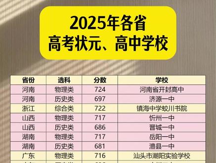 2025年各省 高考状元、高中学校