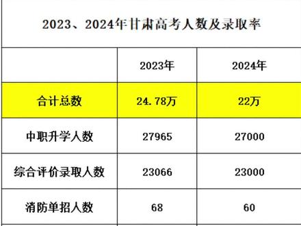 2024年甘肃省高考总人数到底是多少?网上出现的24.78万的数字,把很多同学都吓傻了,老师在这里强调一下,不用紧张,那是个别无良的自媒体不加核实把2023年的广义报考人数搬到了2024年。
2023年广义高考报考人数为24.78万没错,但是这里面包含了,普通高考、中职升学和综合评价录取(即原来的单招)三部分的全部学生。我们知道后两者是不参加普通高考的考试的,中职升学的录取是单另的,综合评价录取的考生也不参加六月份的高考考试的,所以他们不占用普通高考的本科指标。
2023年中职升学考试人数为27965人,参加综合评价录取人数为23066人,消防单招68人,残障生单招44人,所以24.78万减去以上人数后,2023年真正参与普通高考考场编排的普通高考考生为196678人,最后本科共实际录取了11.85万人。
那么2024届甘肃参加普通高考的人数是多少呢?首先物理类应届生人数为113560,历史类应届生人数为56400,合计169998人。这其中有2.2万人将通过综合评价录取进入高职院校,所以实际参加参加高考人数为148000人左右,加上2.2万的复读生,2024年实际参加高考的总人数为17万人,所以说这届学生有福了,本科录取率将大幅提高。
#甘肃高考志愿填报 #甘肃新高考志愿填报 #甘肃高考录取 #甘肃高考人数