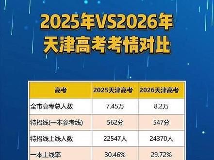 2025年VS2026年天津高考考情对比 #天津#高考 #分数 #分数线 #本科率 #一本