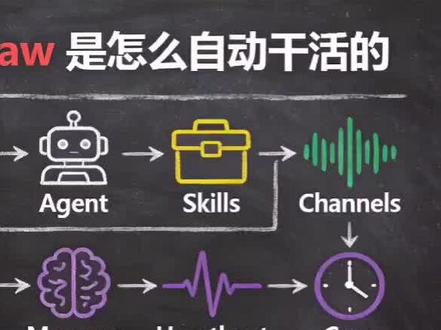 一次看懂OpenClaw是怎么自动干活的 #OpenClaw #AI #Agent #Skills #AI私人助理