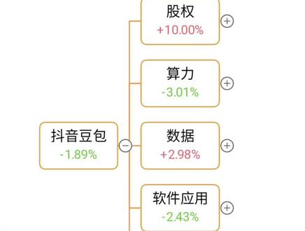 抖音豆包2.0概念股梳理 #豆包app #抖音豆包 #抖音豆包概念股 #豆包AI #抖音豆包2.0