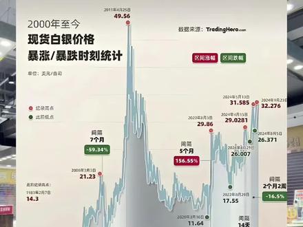 好消息:明天要开盘了
坏消息:明天要开盘了
#贵金属 #黄金 #白银