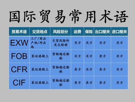EXW、FOB、CFR、CIF傻傻分不清楚?30秒了解这四个外贸出口中常用的贸易术语,建议收藏。#外贸 #出口 #贸易术语 #货代 #国际物流 #干货 #知识分享