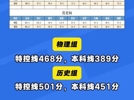 2026年吉安一模分数线已出,如何规划?#吉安一模 #江西高三 #江西高考 #吉安高三