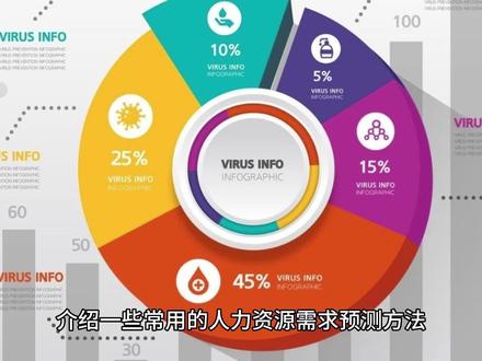 人力资源需求预测方法有哪些 #人力资源需求预测方法 #人力资源规划方案 #人力资源服务