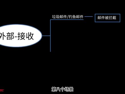 第8集/没有安全防范的老板,迟早会出事!邮件安全之拦截病毒邮件
#网络安全 #邮件安全 #数据安全#网络攻击 #网络安全有你有我 @DOU+小助手 @波哥聊数据安全